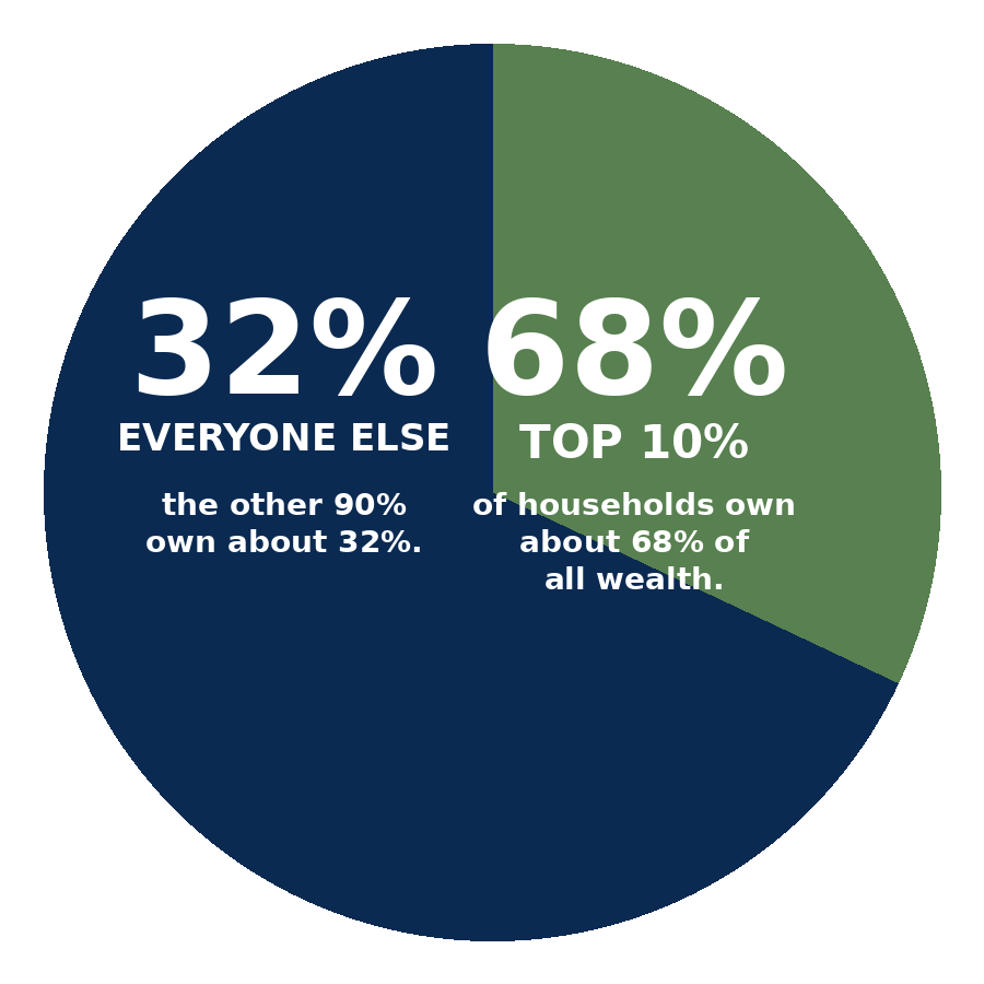 Pie chart showing the top 10 percent owning about 68 percent of U.S. household wealth and everyone else owning about 32 percent.