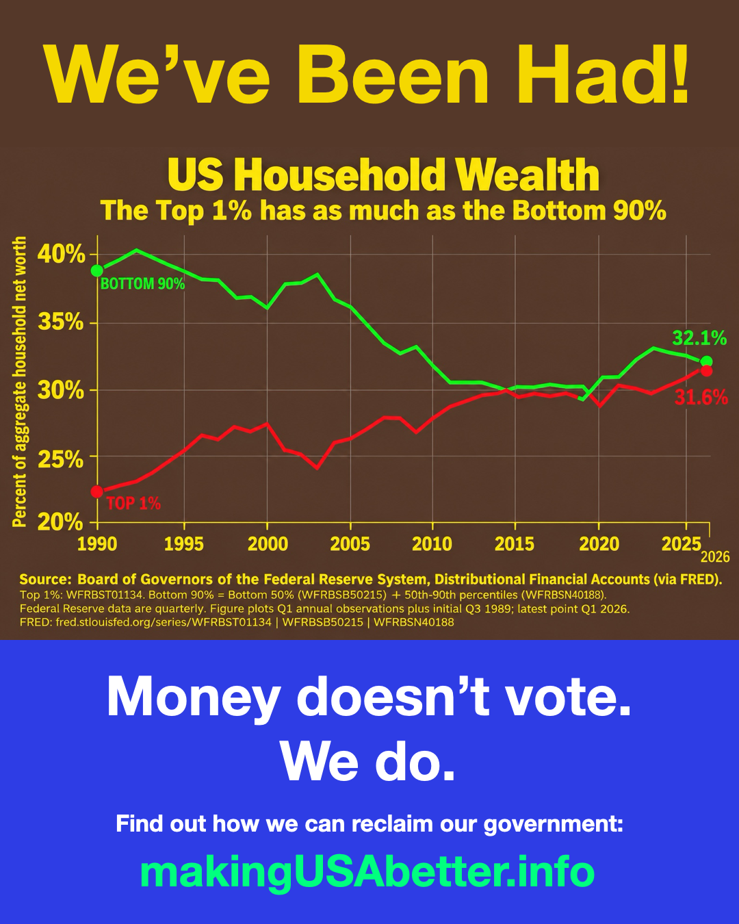 We’ve Been Had! chart: the top 1% has as much wealth as the bottom 90%. Money doesn’t vote. We do. makingUSAbetter.info